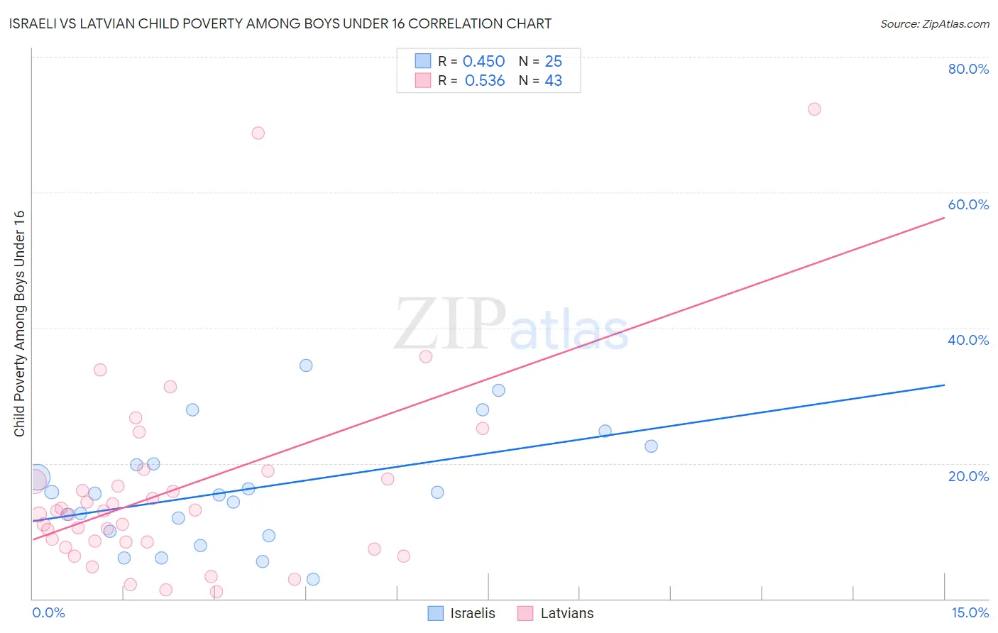 Israeli vs Latvian Child Poverty Among Boys Under 16