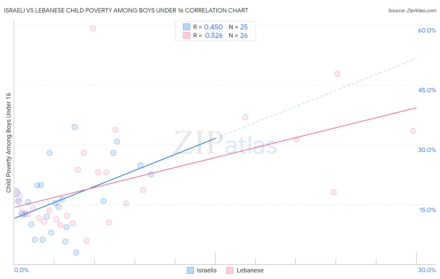 Israeli vs Lebanese Child Poverty Among Boys Under 16