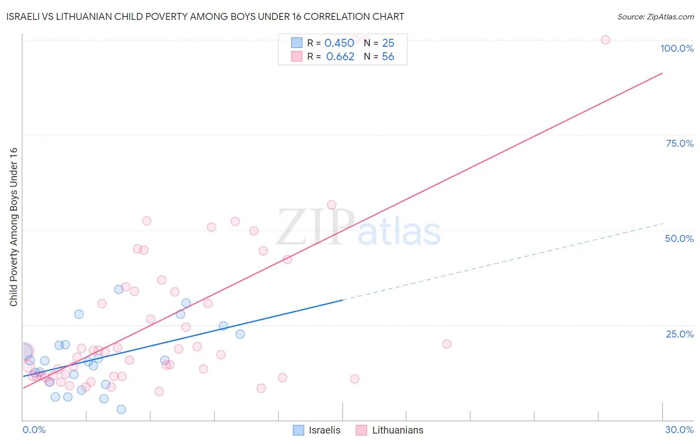 Israeli vs Lithuanian Child Poverty Among Boys Under 16