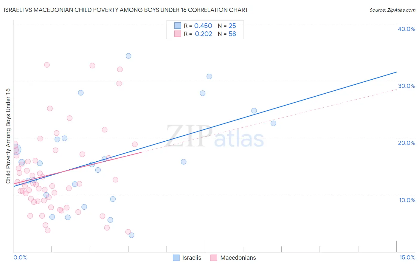 Israeli vs Macedonian Child Poverty Among Boys Under 16