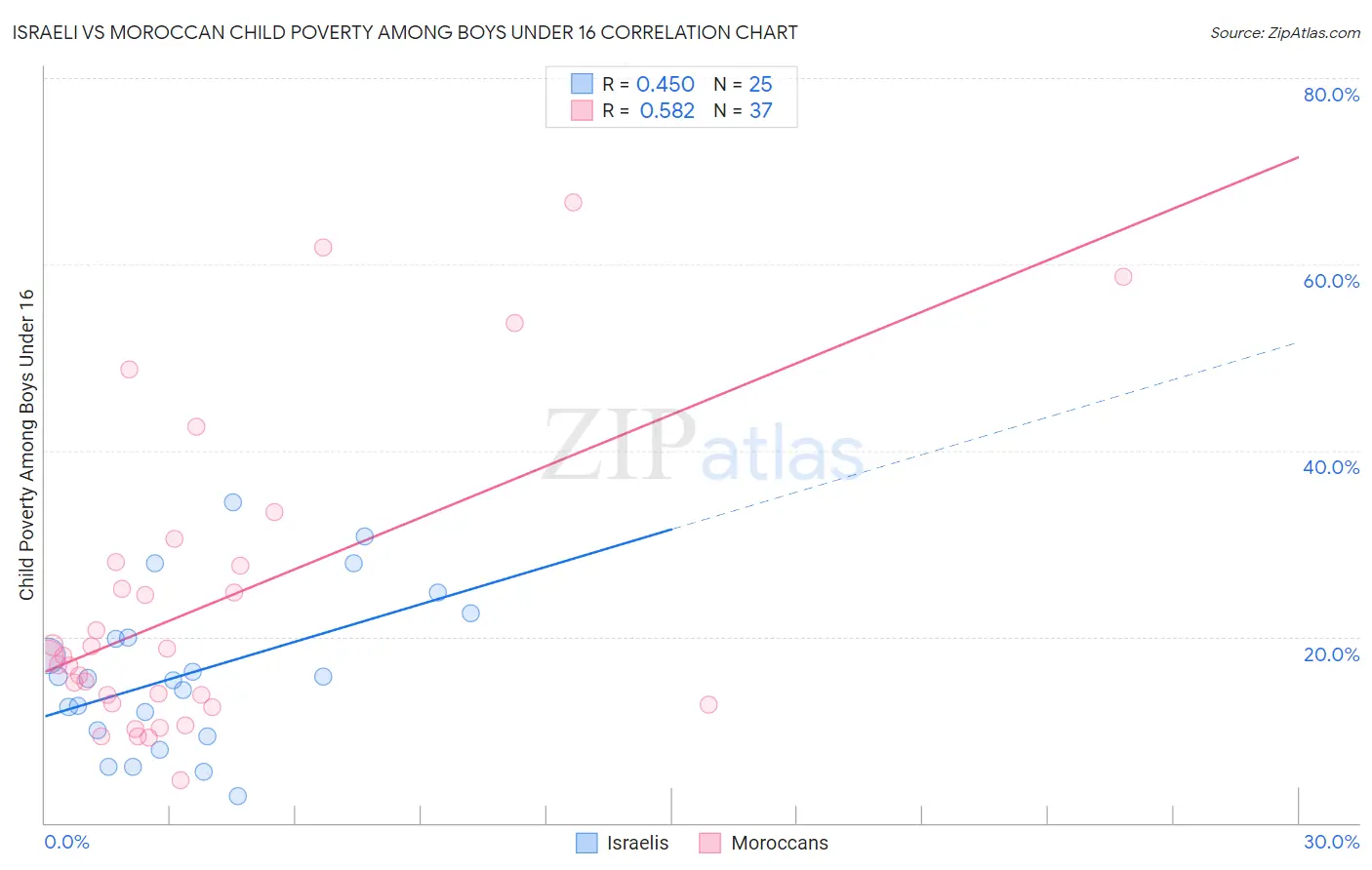 Israeli vs Moroccan Child Poverty Among Boys Under 16