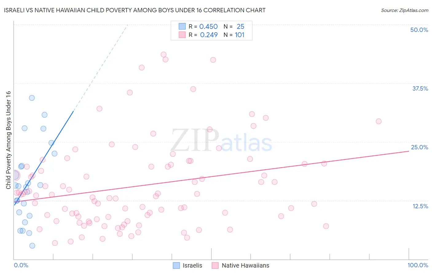 Israeli vs Native Hawaiian Child Poverty Among Boys Under 16