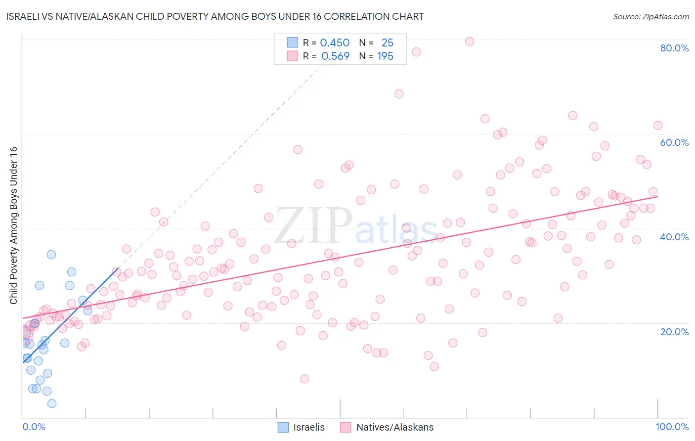 Israeli vs Native/Alaskan Child Poverty Among Boys Under 16