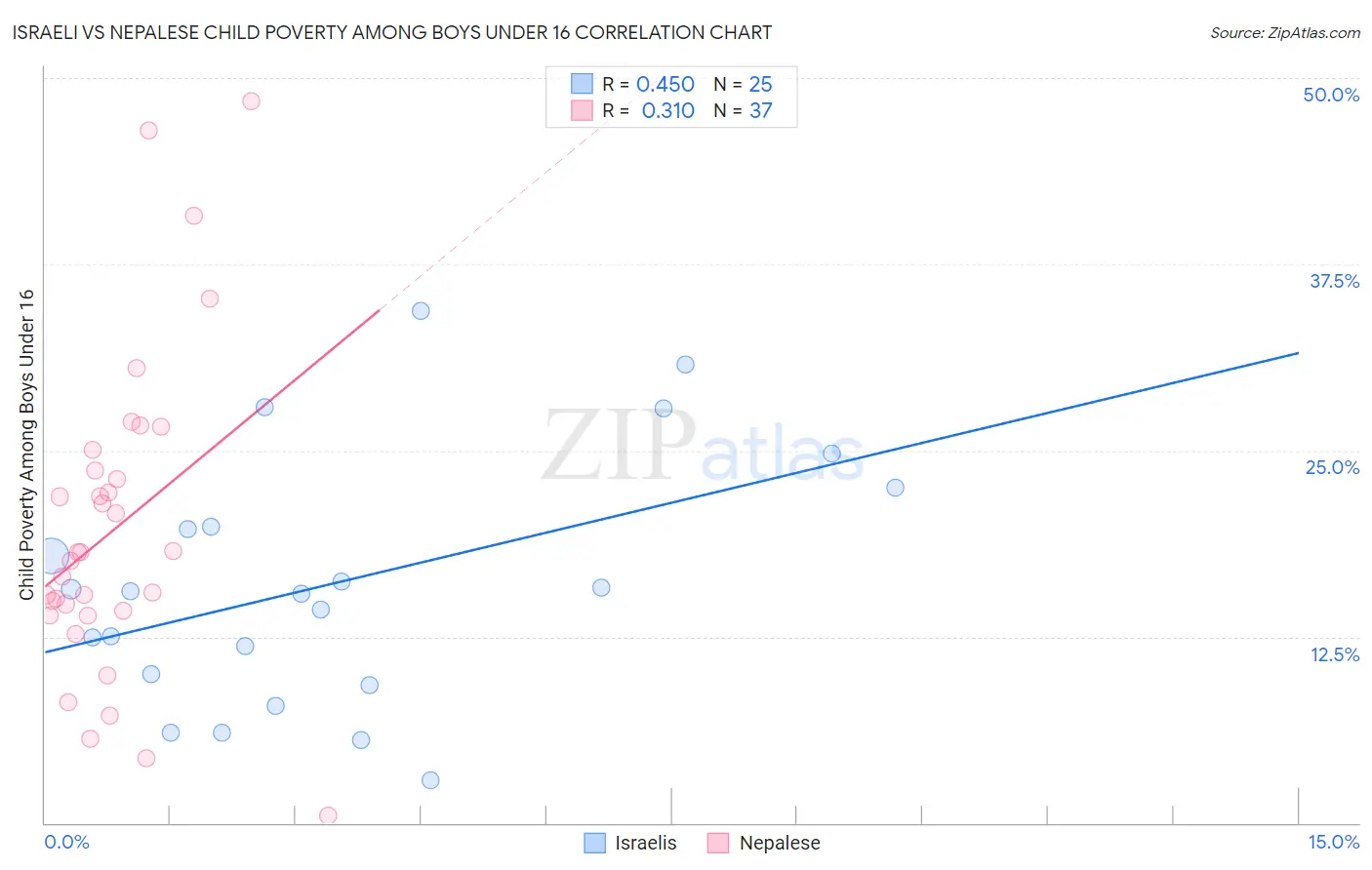 Israeli vs Nepalese Child Poverty Among Boys Under 16