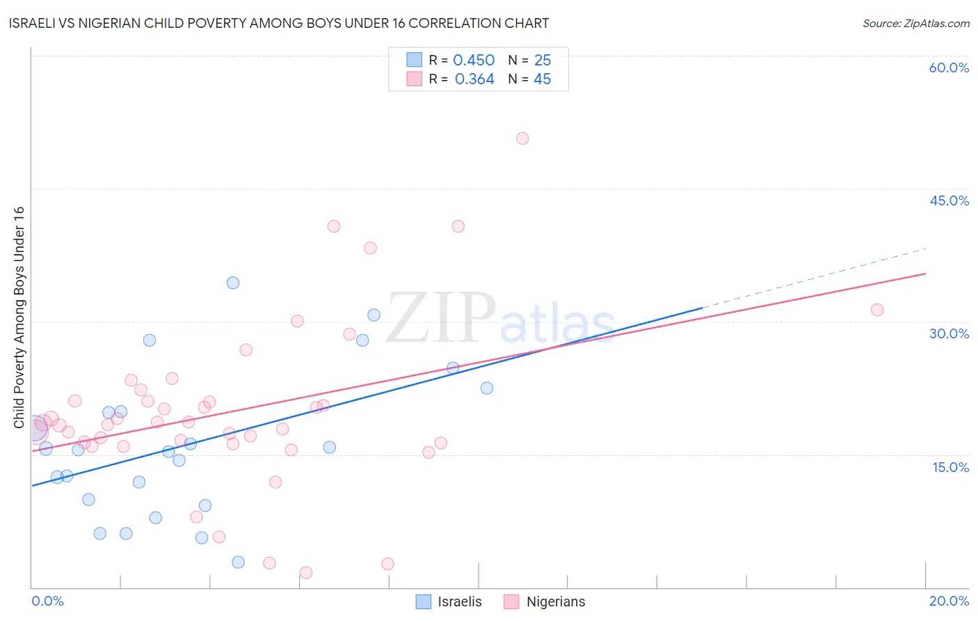 Israeli vs Nigerian Child Poverty Among Boys Under 16