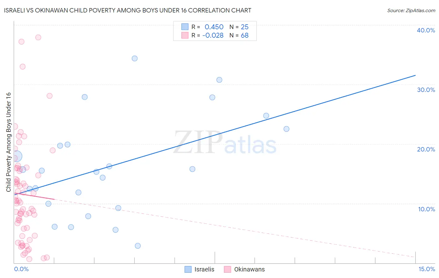 Israeli vs Okinawan Child Poverty Among Boys Under 16