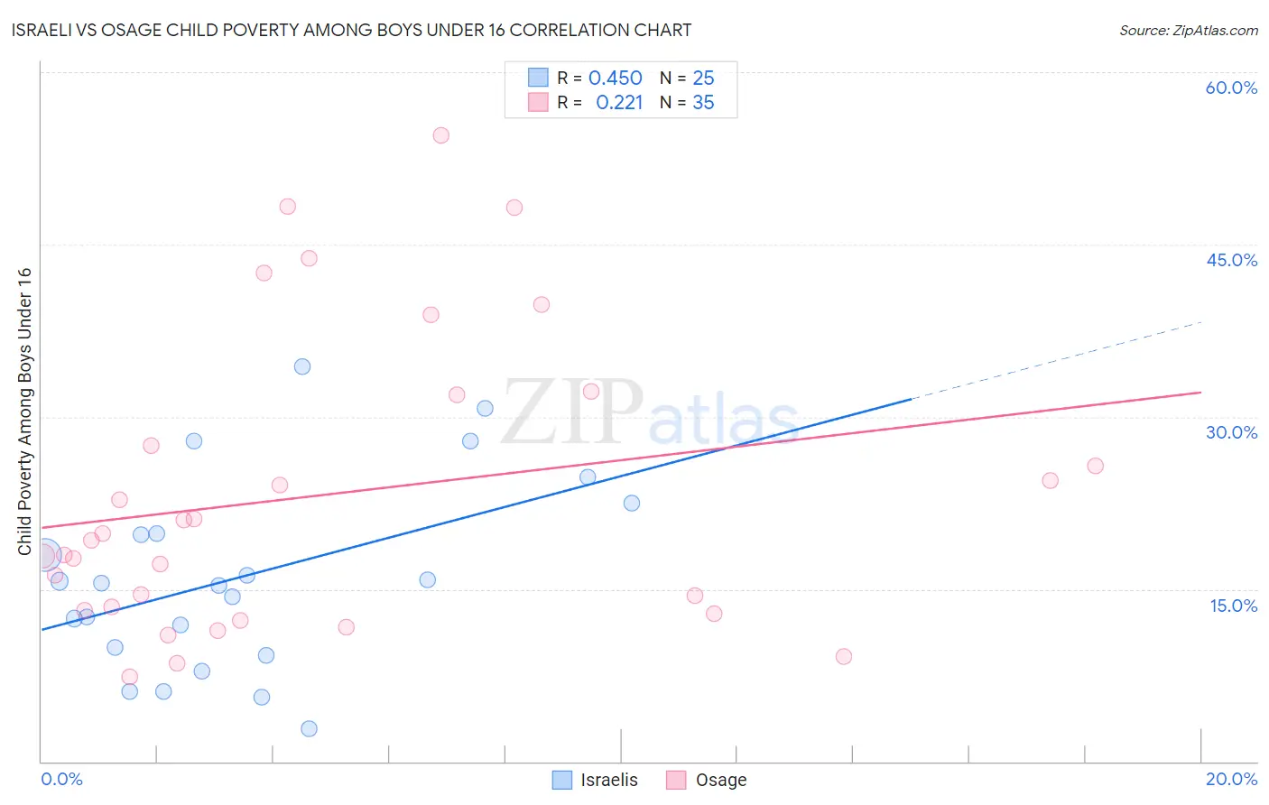 Israeli vs Osage Child Poverty Among Boys Under 16