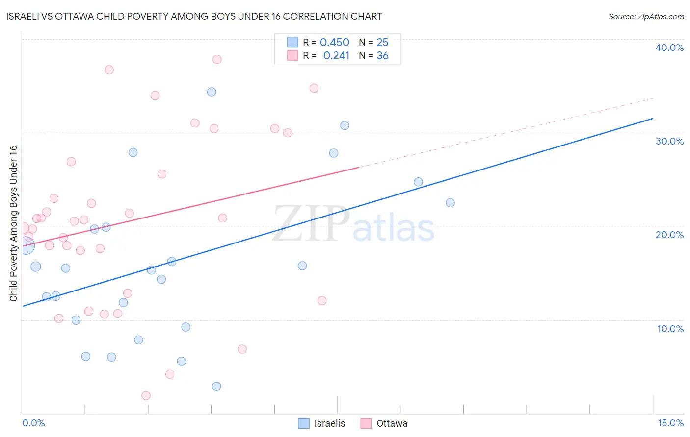 Israeli vs Ottawa Child Poverty Among Boys Under 16