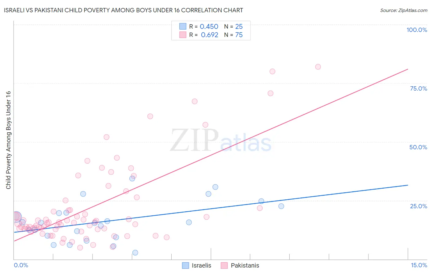 Israeli vs Pakistani Child Poverty Among Boys Under 16