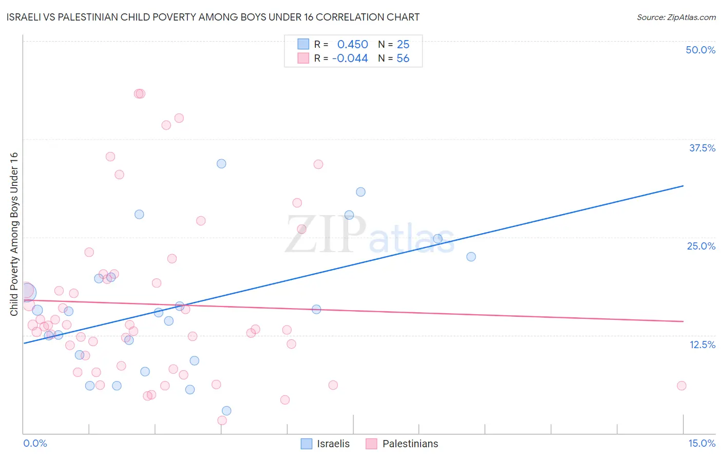 Israeli vs Palestinian Child Poverty Among Boys Under 16