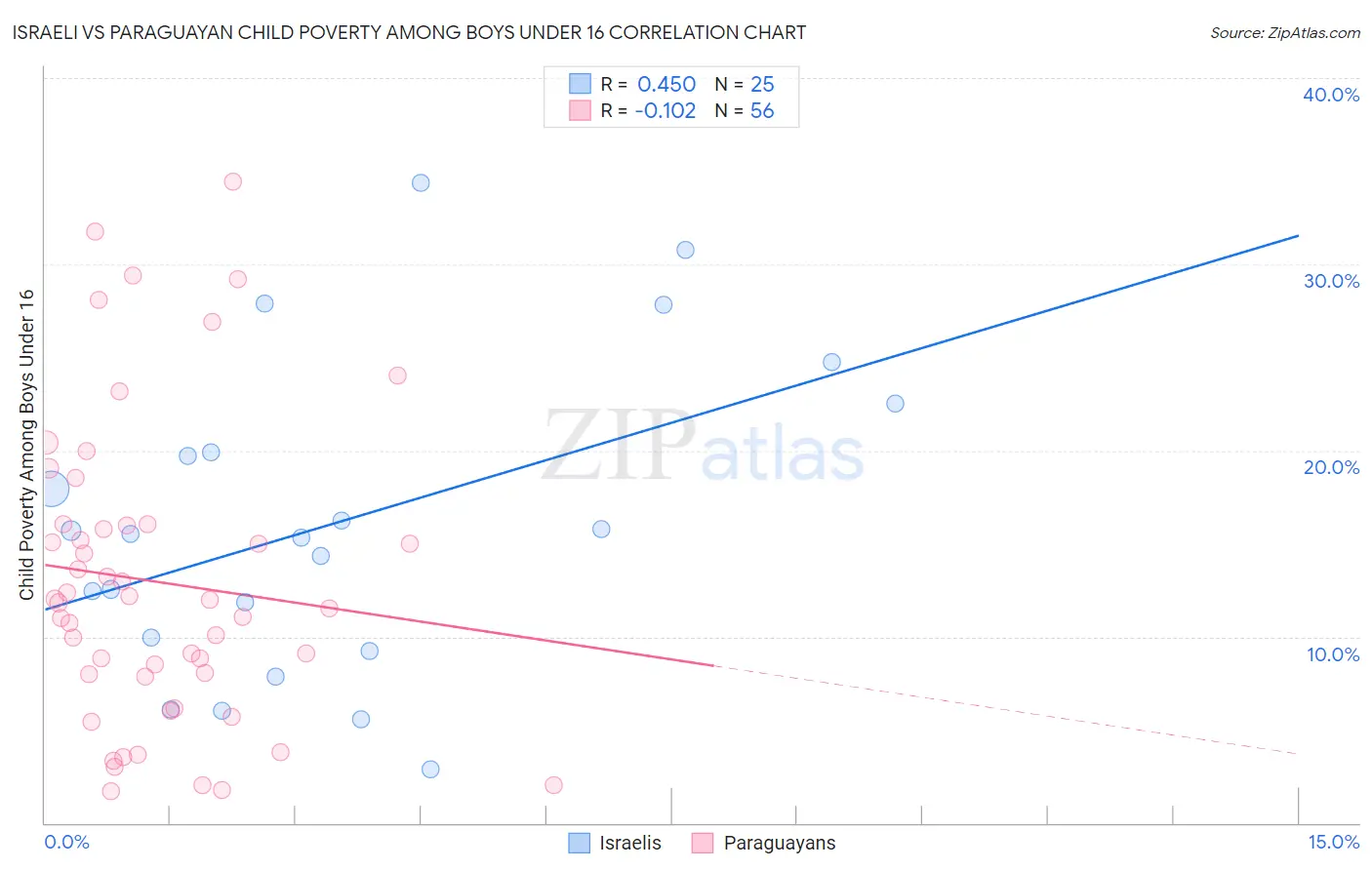 Israeli vs Paraguayan Child Poverty Among Boys Under 16