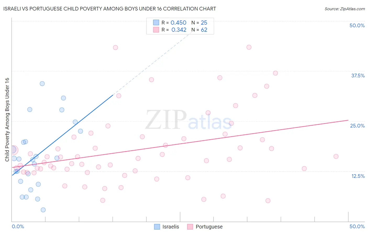 Israeli vs Portuguese Child Poverty Among Boys Under 16