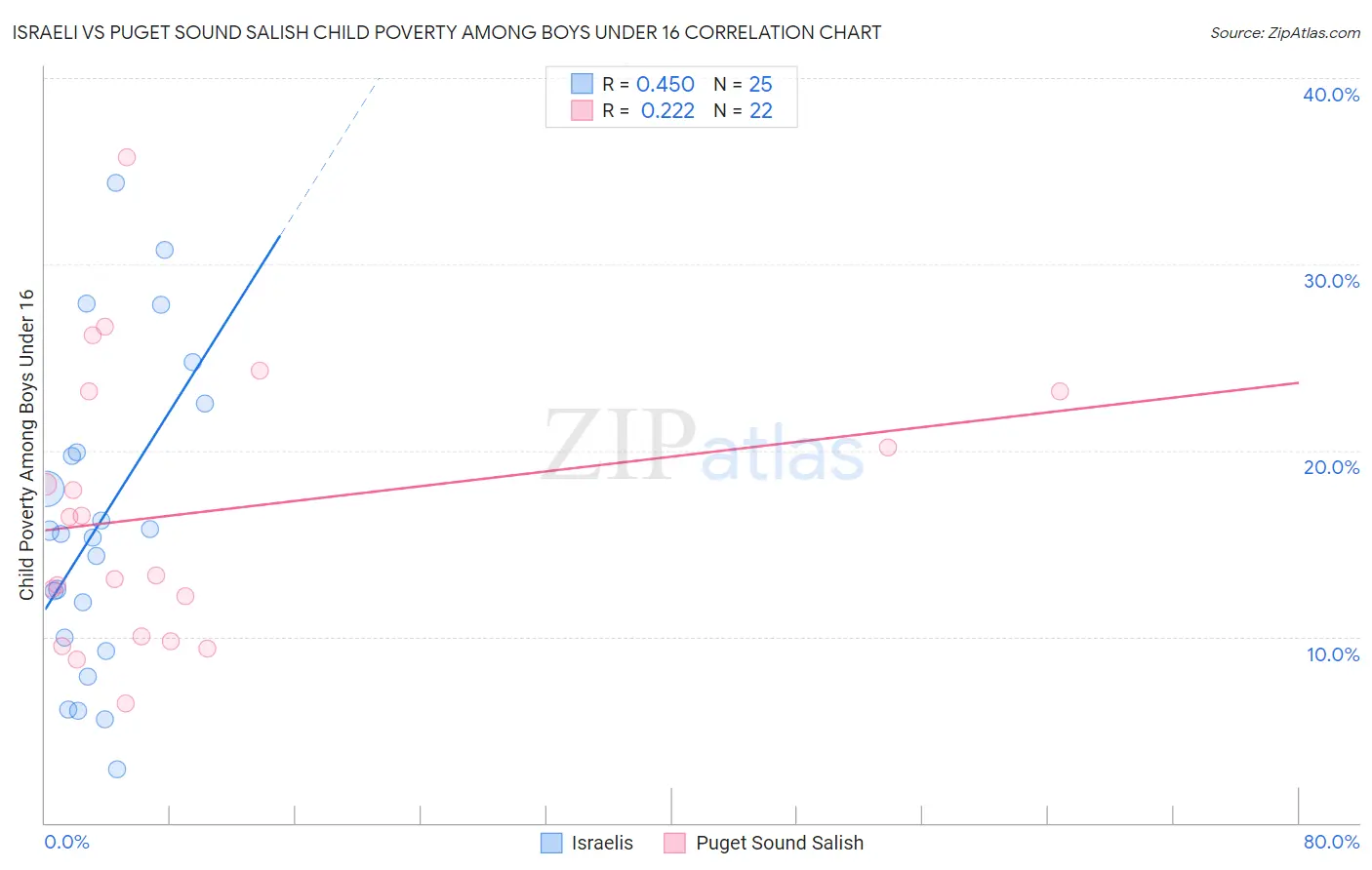 Israeli vs Puget Sound Salish Child Poverty Among Boys Under 16