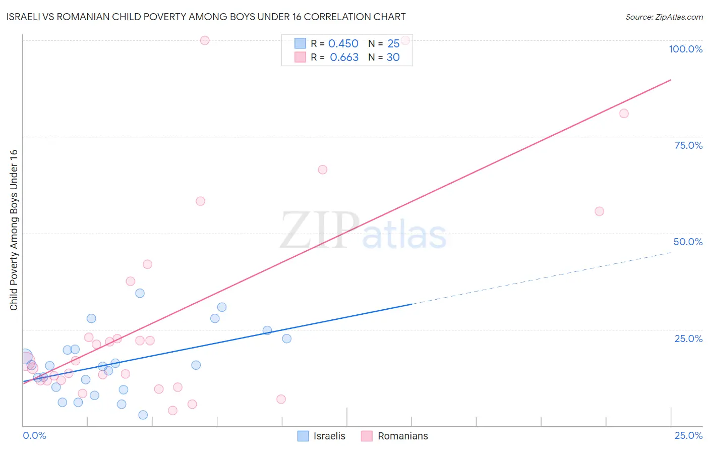Israeli vs Romanian Child Poverty Among Boys Under 16
