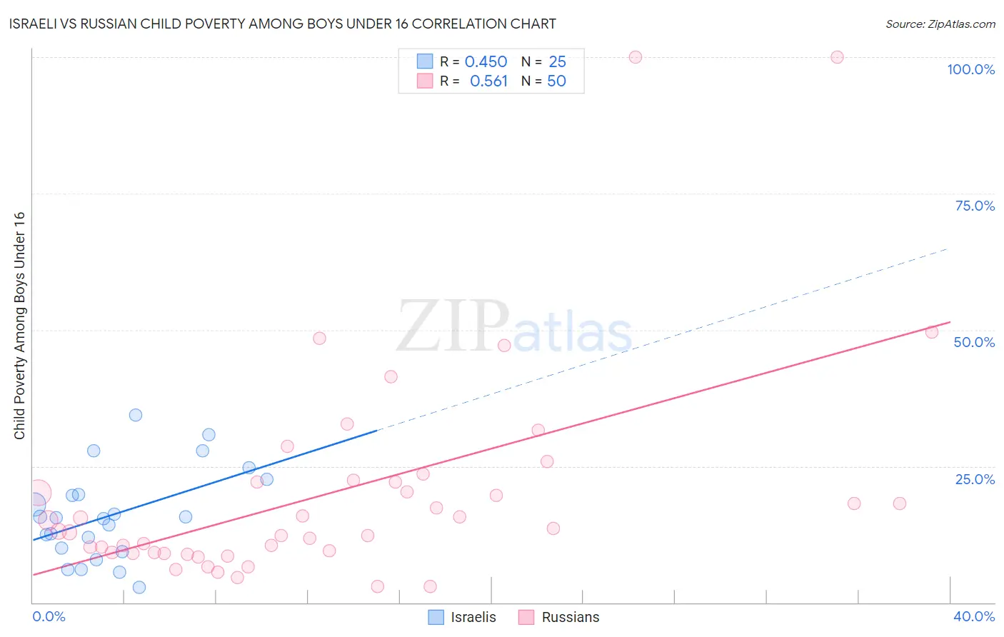 Israeli vs Russian Child Poverty Among Boys Under 16