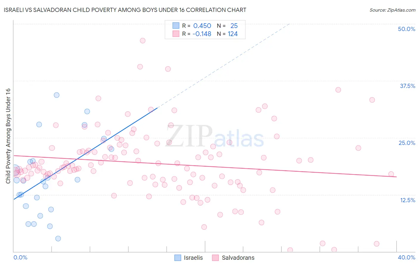 Israeli vs Salvadoran Child Poverty Among Boys Under 16