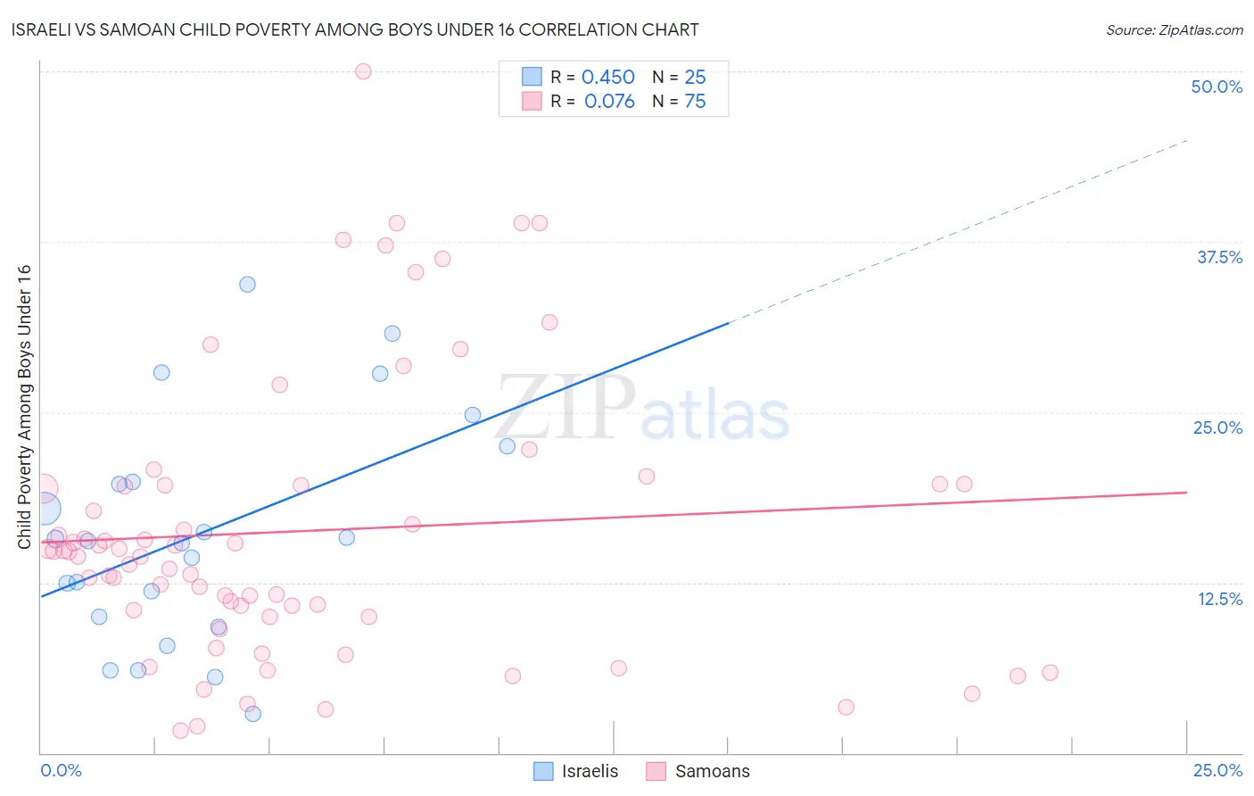 Israeli vs Samoan Child Poverty Among Boys Under 16