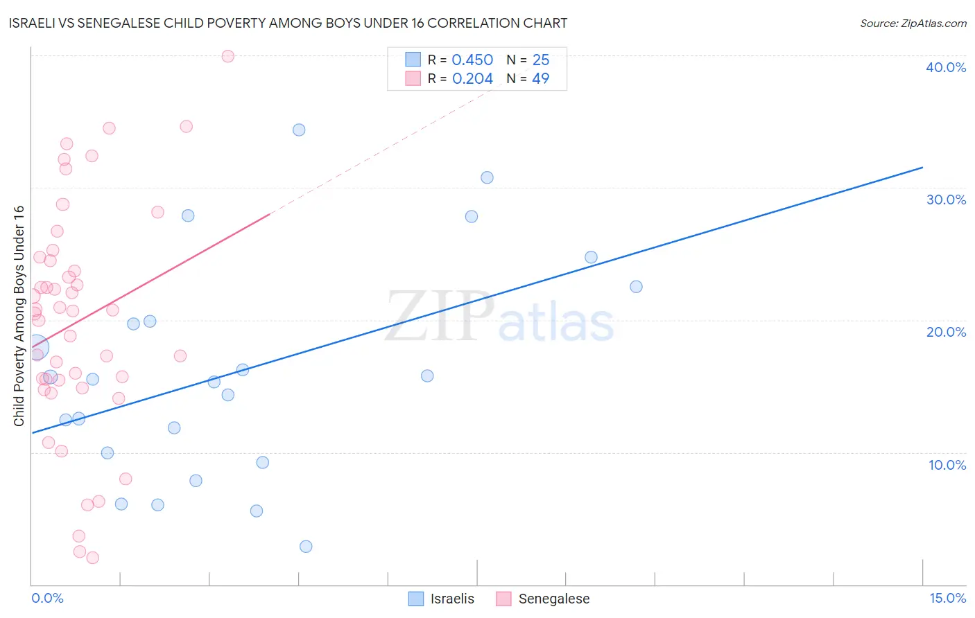 Israeli vs Senegalese Child Poverty Among Boys Under 16