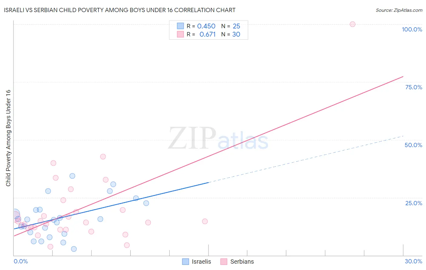 Israeli vs Serbian Child Poverty Among Boys Under 16