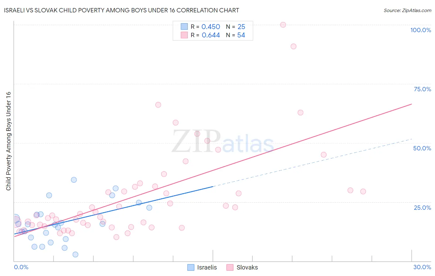 Israeli vs Slovak Child Poverty Among Boys Under 16