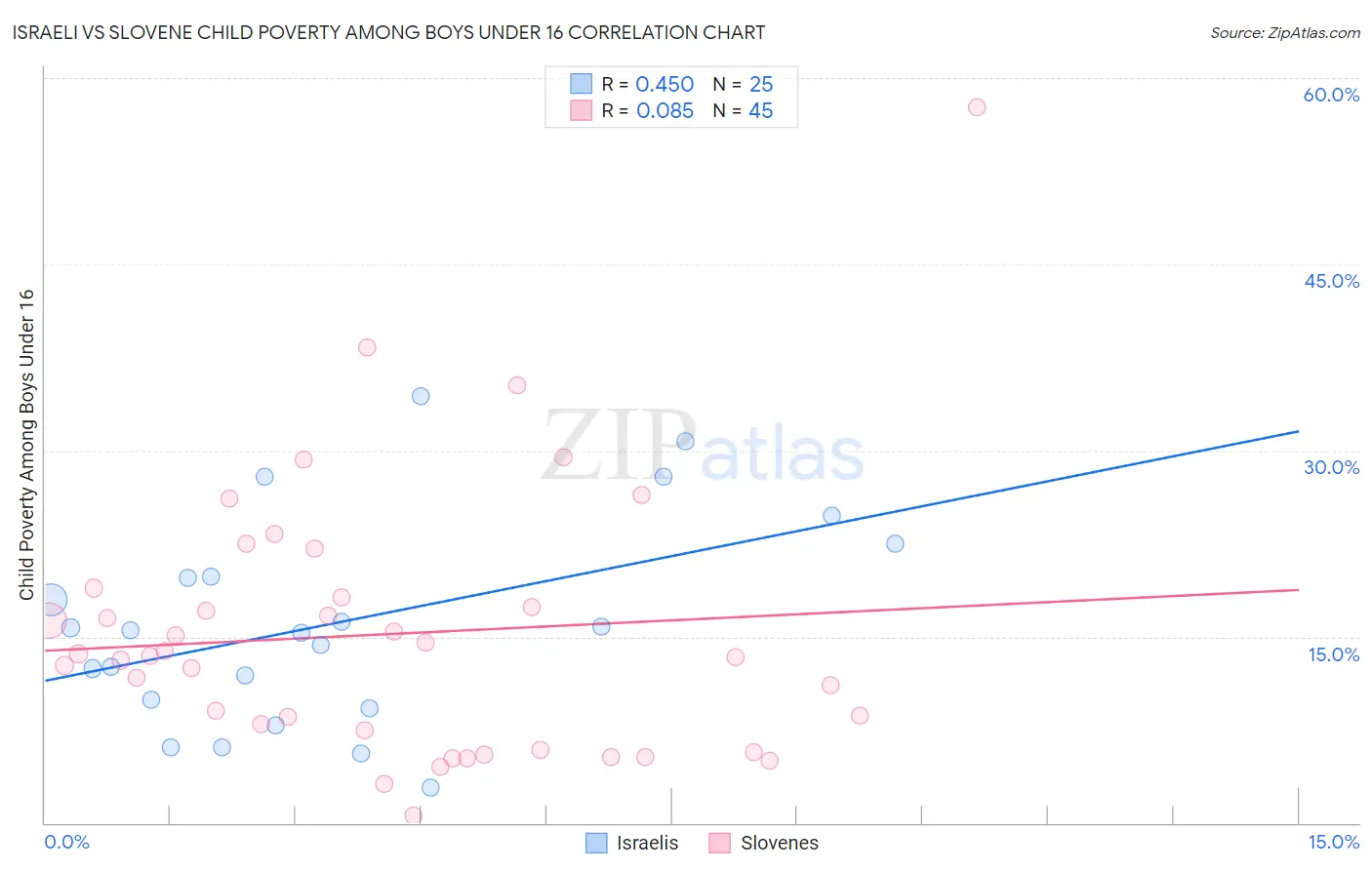 Israeli vs Slovene Child Poverty Among Boys Under 16