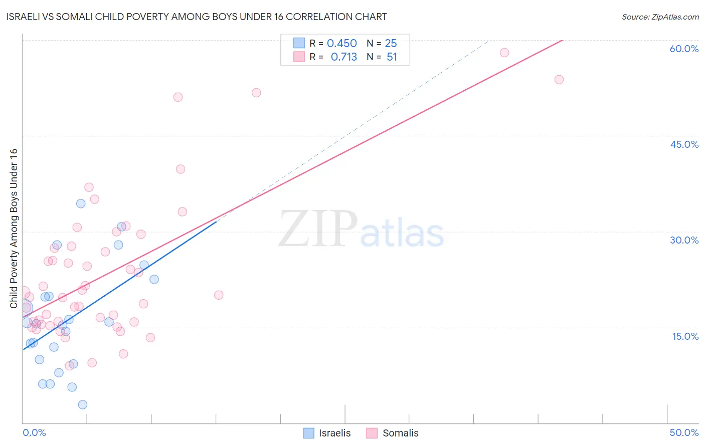 Israeli vs Somali Child Poverty Among Boys Under 16