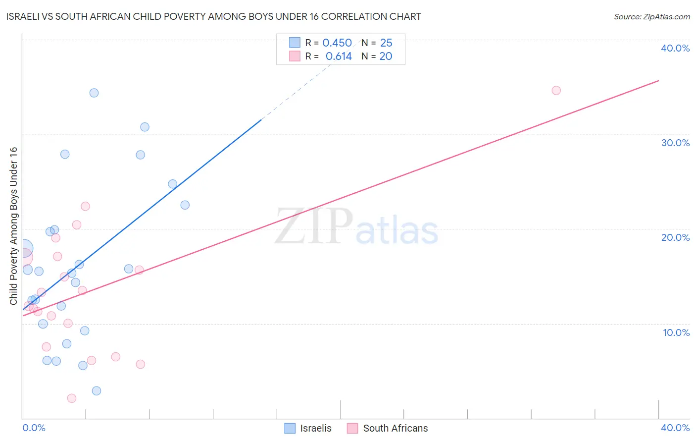 Israeli vs South African Child Poverty Among Boys Under 16