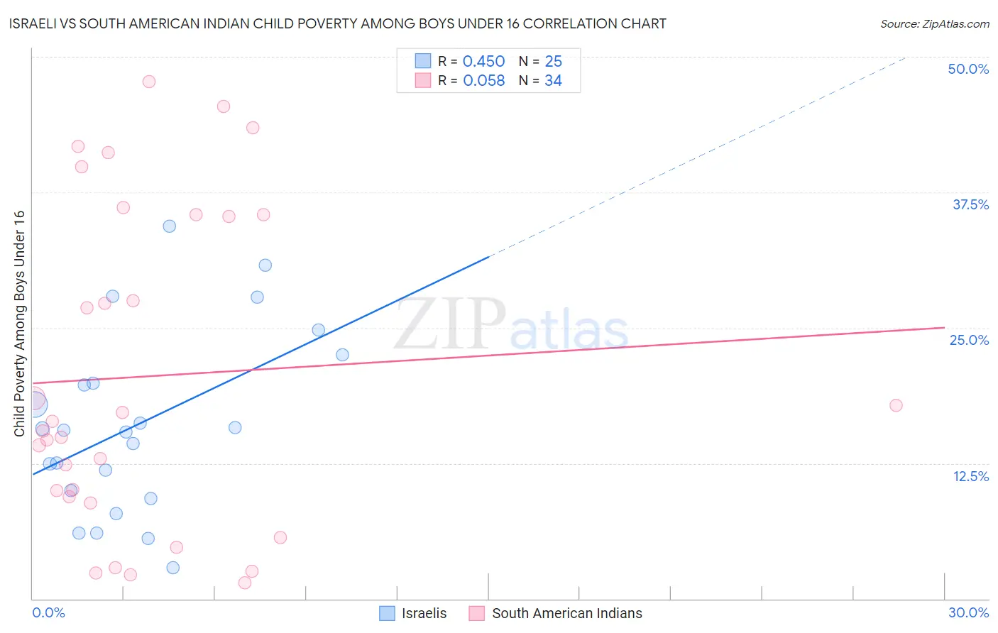 Israeli vs South American Indian Child Poverty Among Boys Under 16