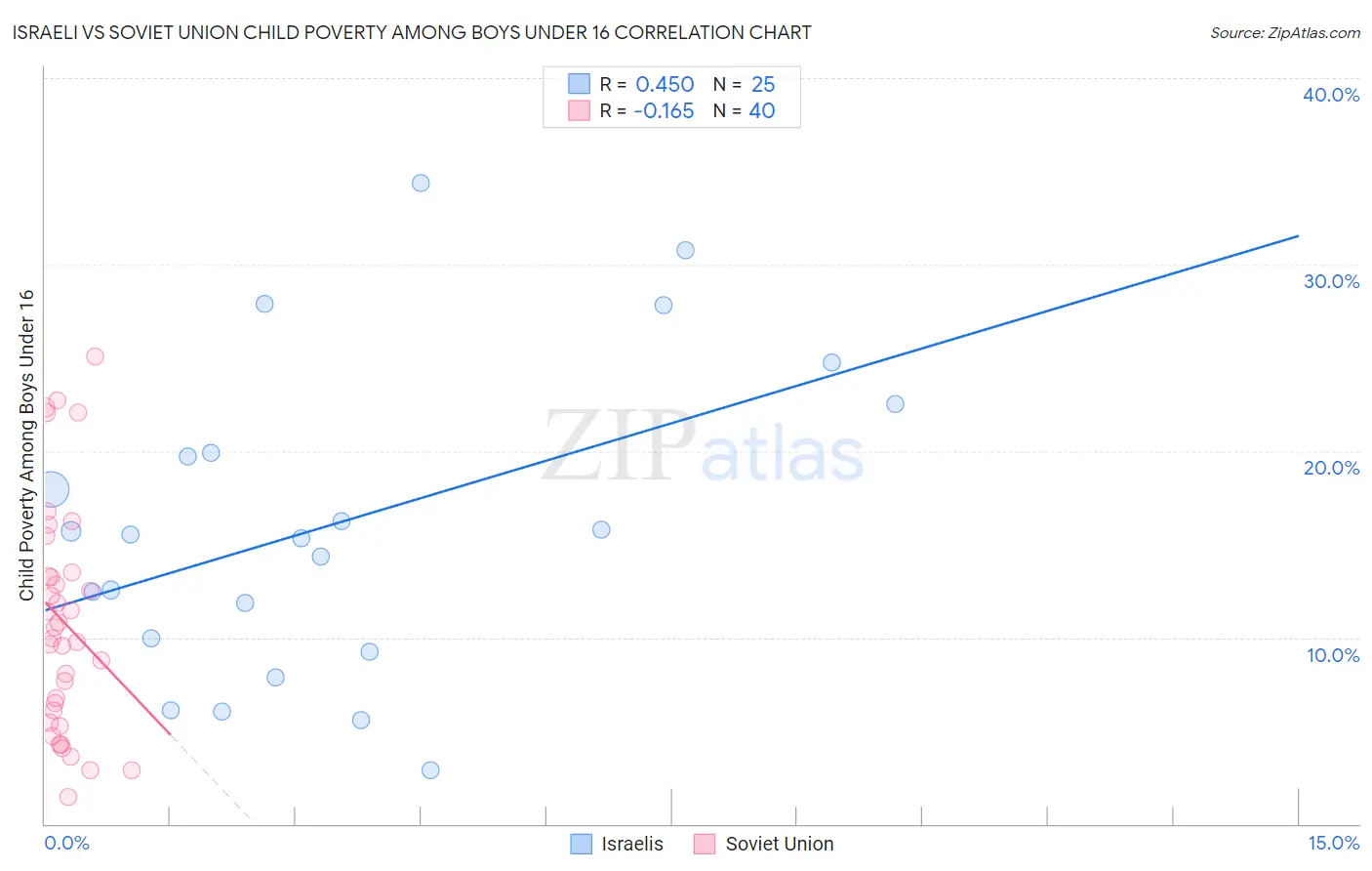 Israeli vs Soviet Union Child Poverty Among Boys Under 16