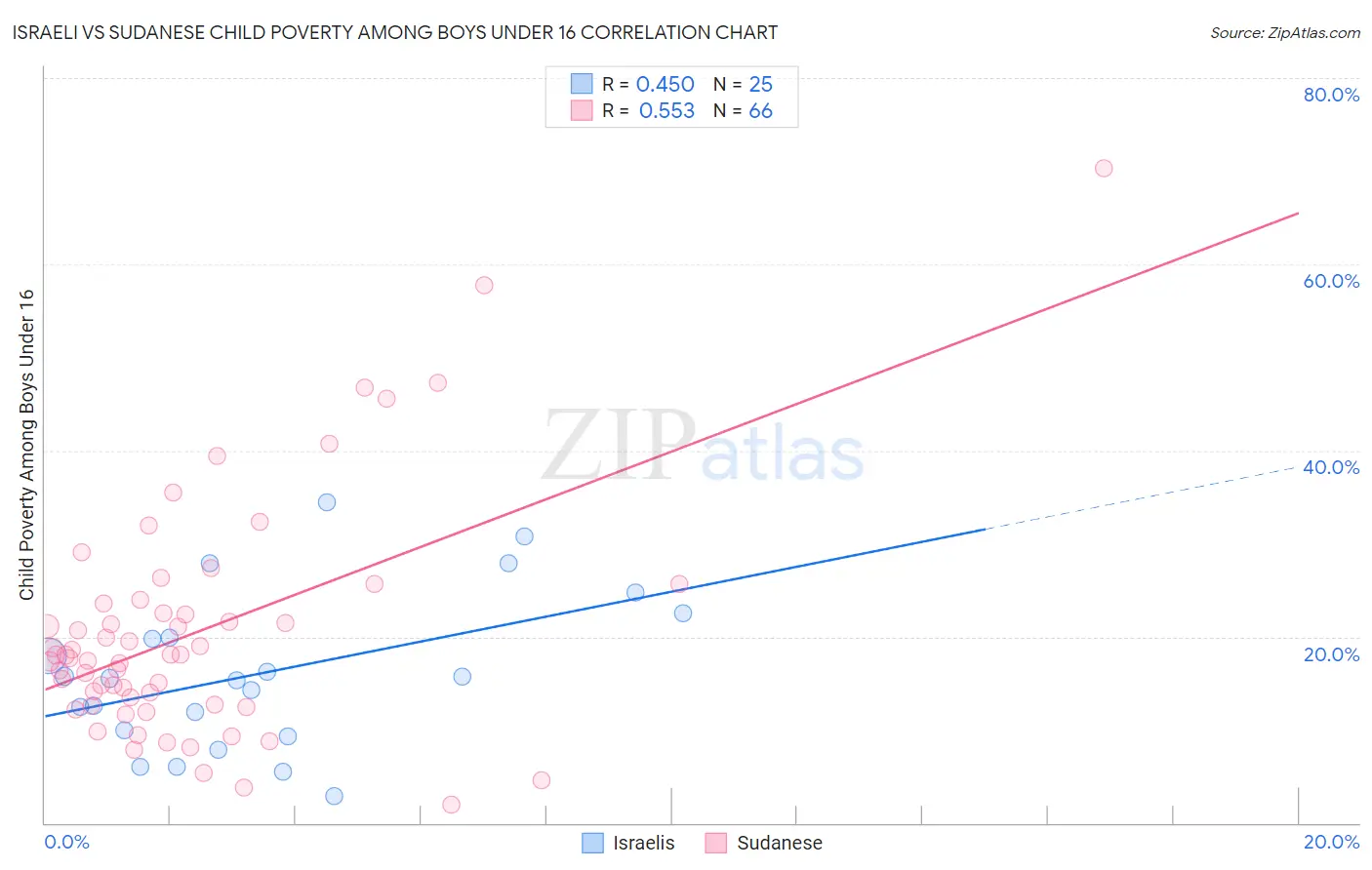 Israeli vs Sudanese Child Poverty Among Boys Under 16