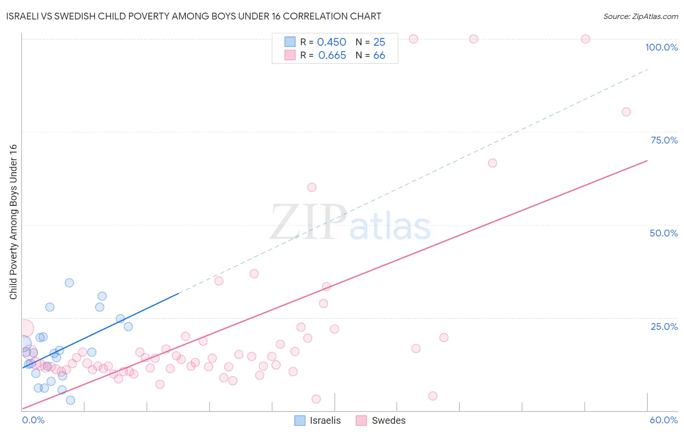 Israeli vs Swedish Child Poverty Among Boys Under 16