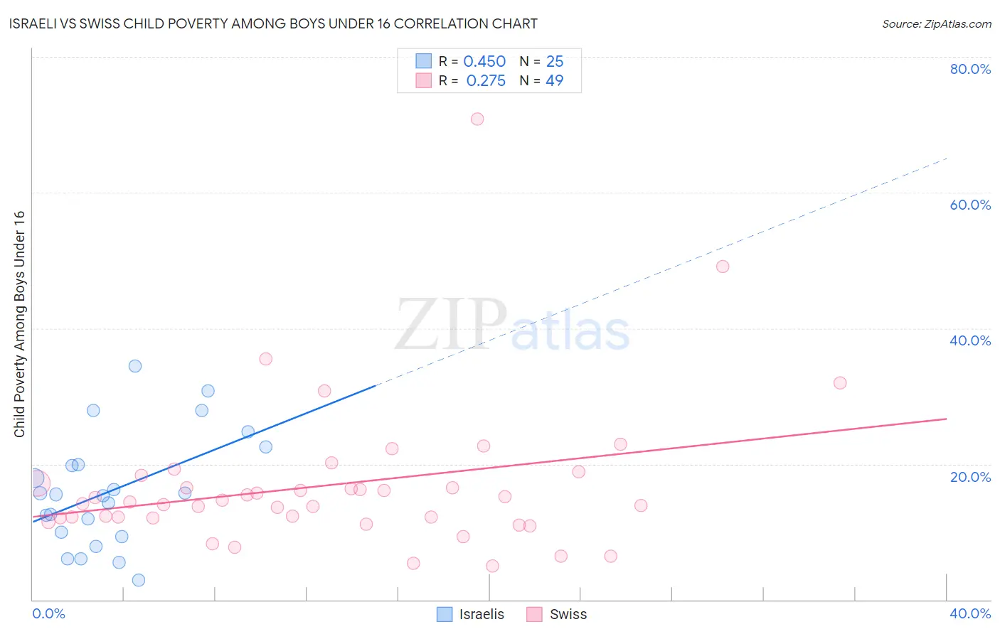 Israeli vs Swiss Child Poverty Among Boys Under 16