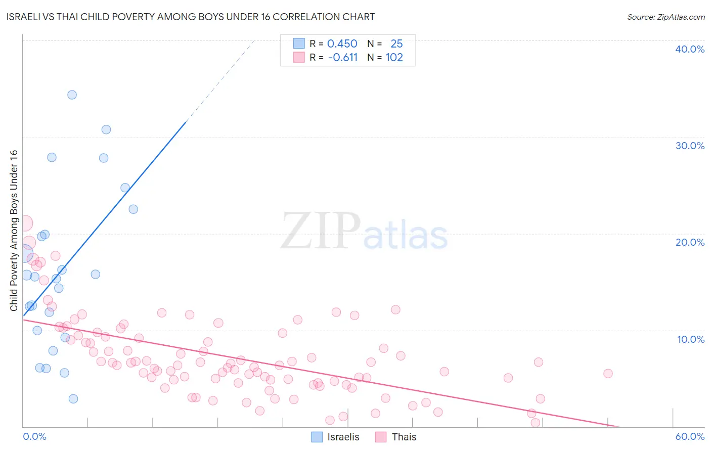Israeli vs Thai Child Poverty Among Boys Under 16