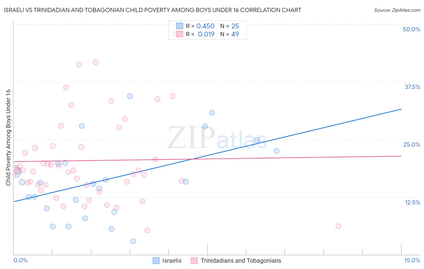 Israeli vs Trinidadian and Tobagonian Child Poverty Among Boys Under 16