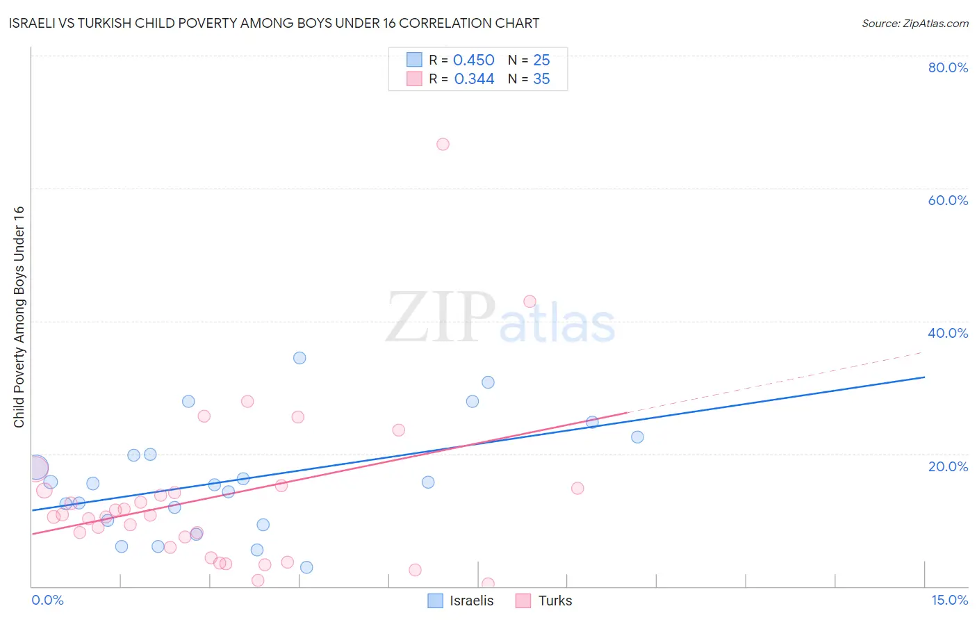 Israeli vs Turkish Child Poverty Among Boys Under 16