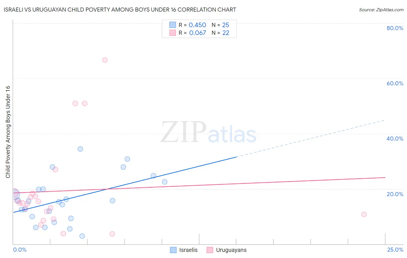 Israeli vs Uruguayan Child Poverty Among Boys Under 16