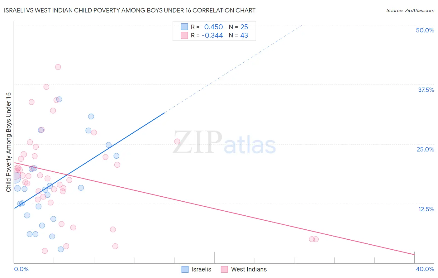 Israeli vs West Indian Child Poverty Among Boys Under 16