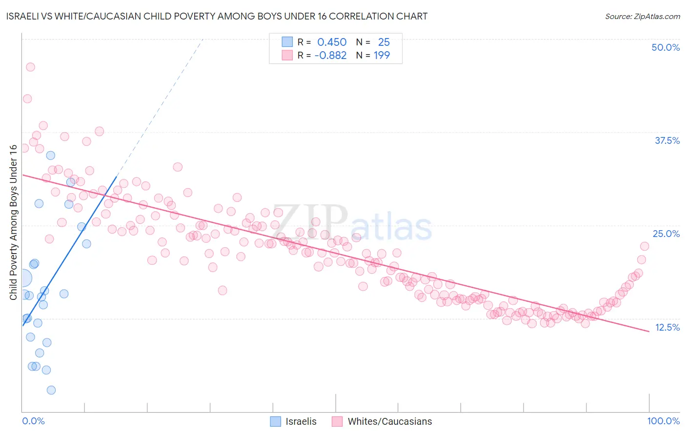 Israeli vs White/Caucasian Child Poverty Among Boys Under 16