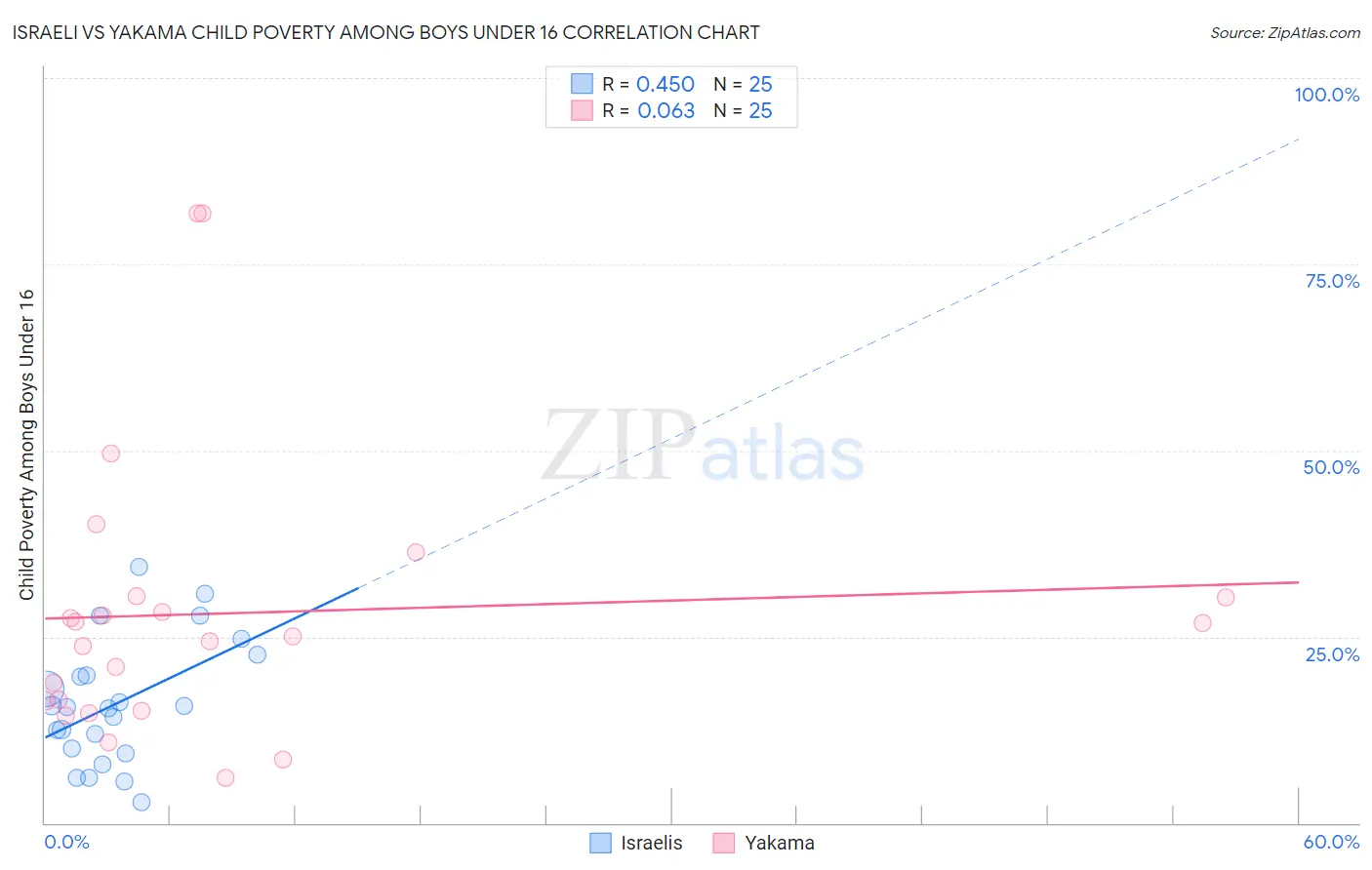 Israeli vs Yakama Child Poverty Among Boys Under 16