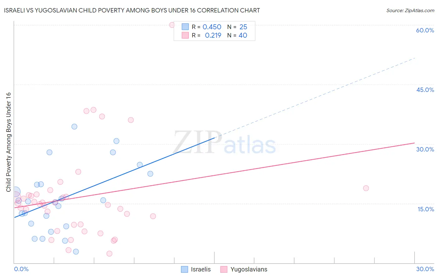Israeli vs Yugoslavian Child Poverty Among Boys Under 16