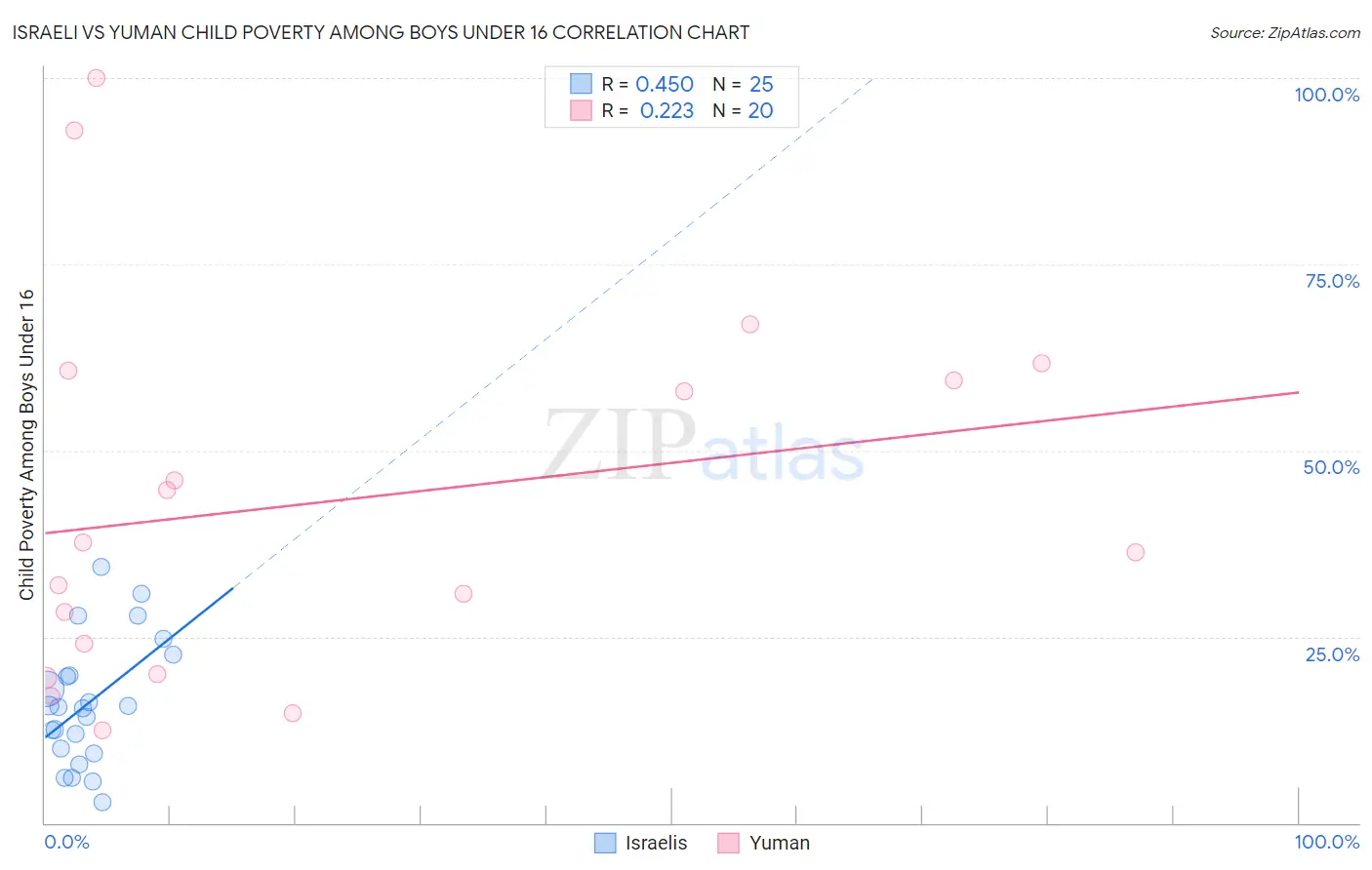 Israeli vs Yuman Child Poverty Among Boys Under 16