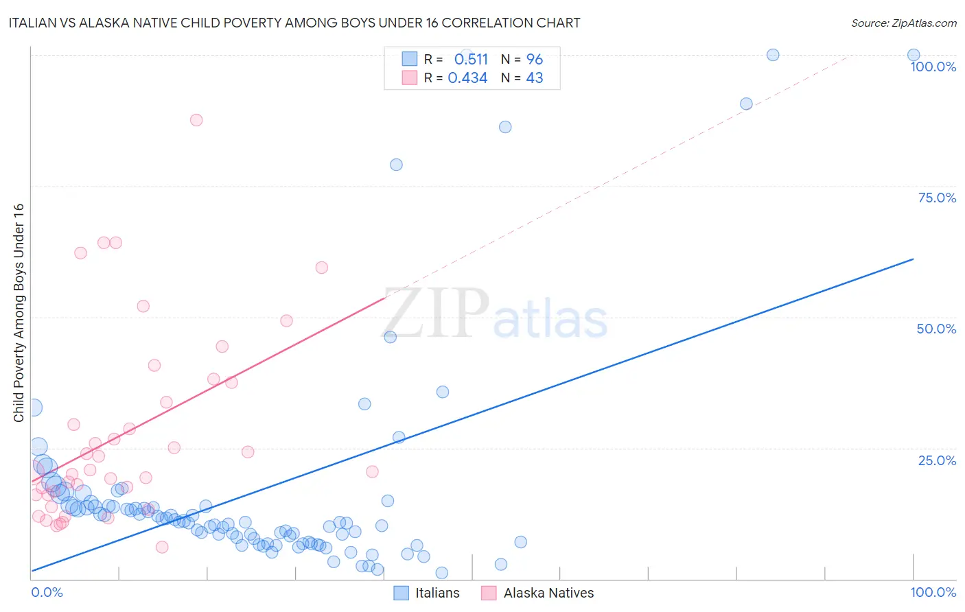 Italian vs Alaska Native Child Poverty Among Boys Under 16