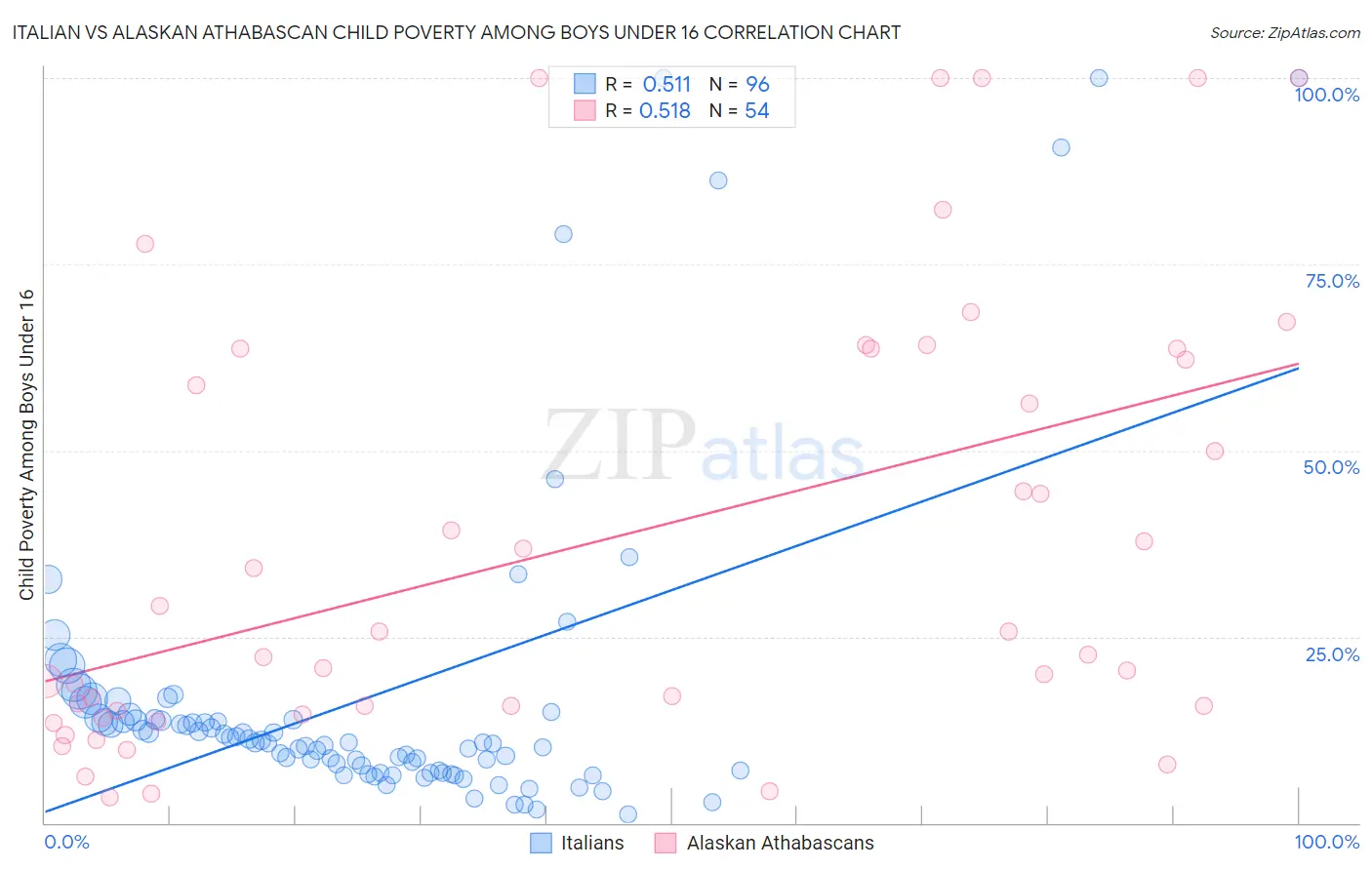 Italian vs Alaskan Athabascan Child Poverty Among Boys Under 16