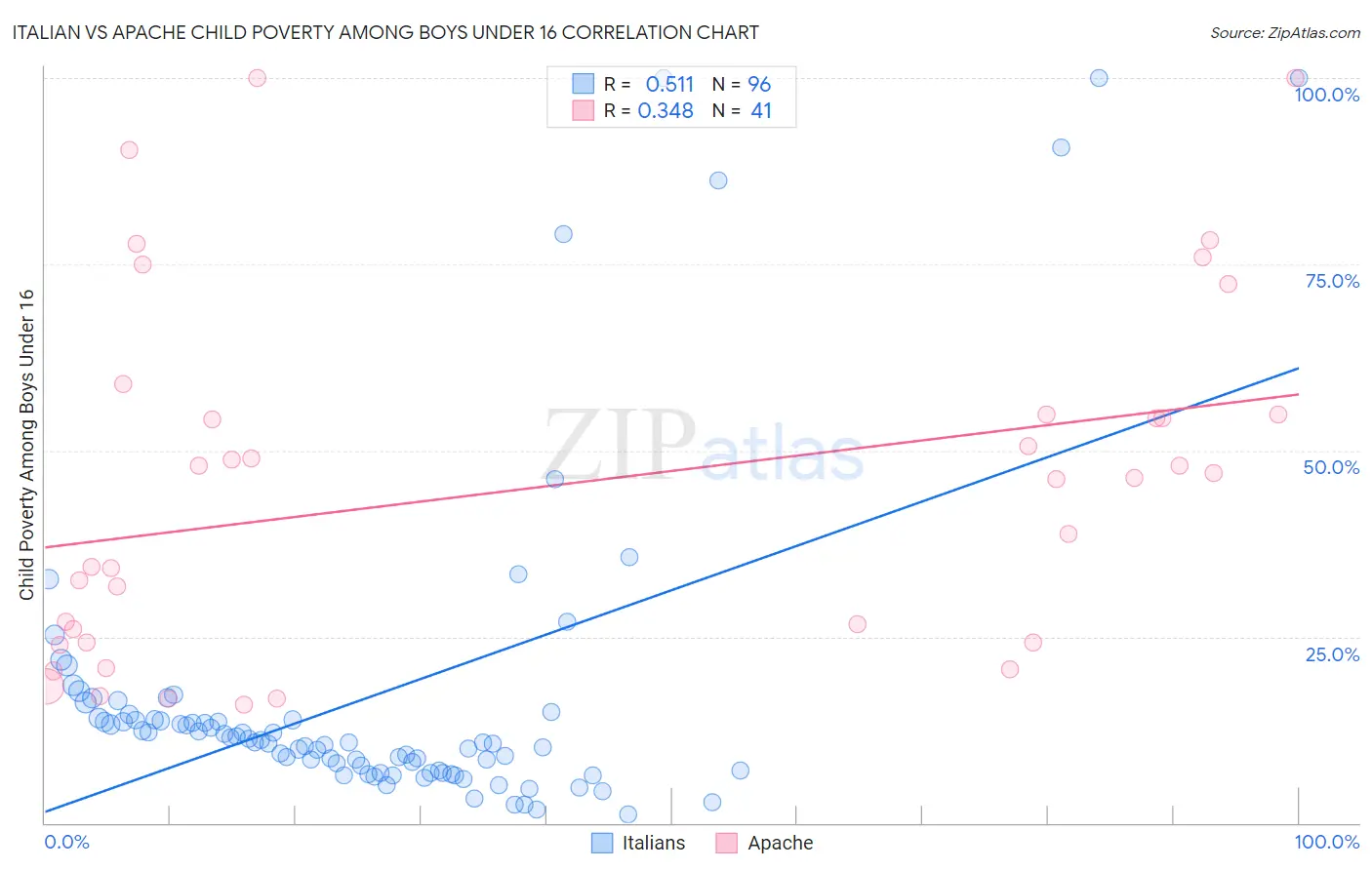 Italian vs Apache Child Poverty Among Boys Under 16