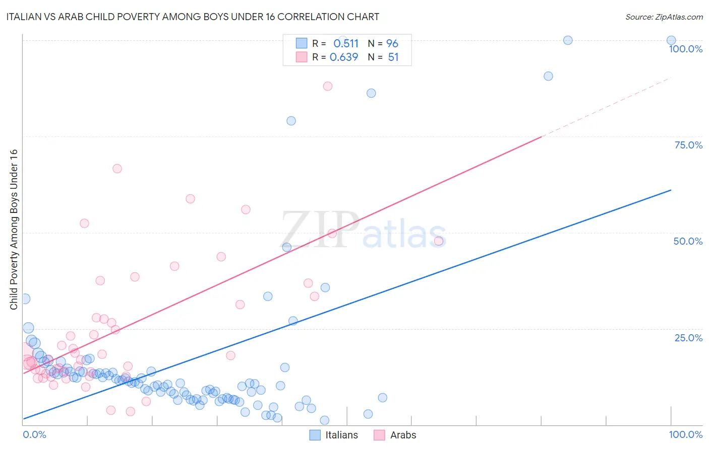 Italian vs Arab Child Poverty Among Boys Under 16