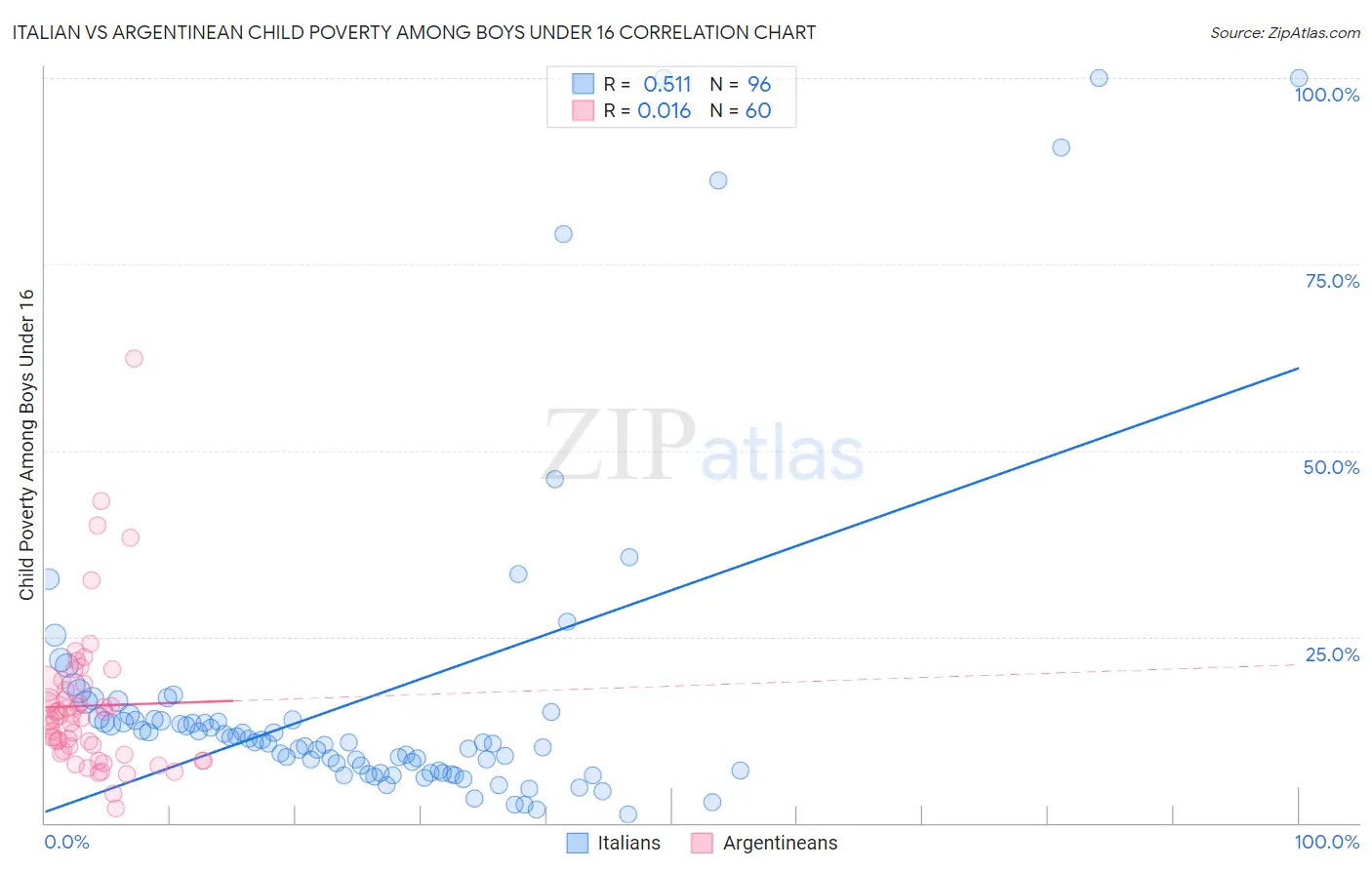 Italian vs Argentinean Child Poverty Among Boys Under 16