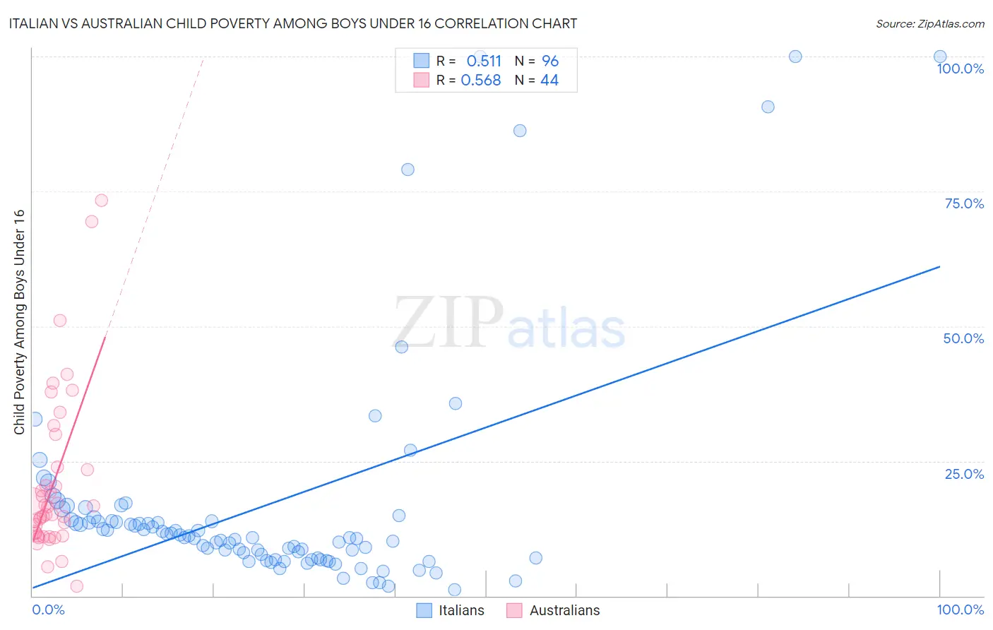 Italian vs Australian Child Poverty Among Boys Under 16
