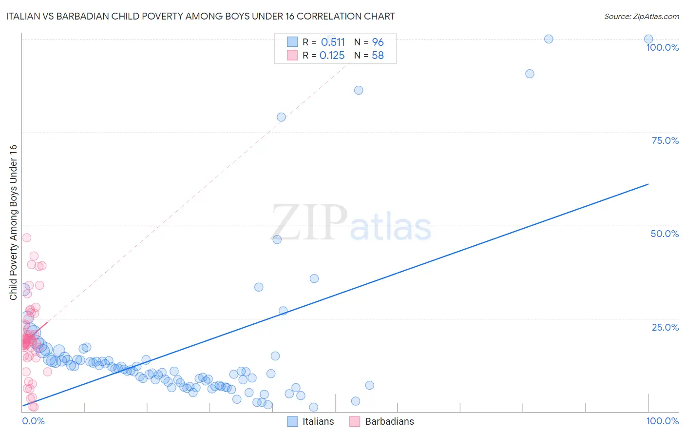 Italian vs Barbadian Child Poverty Among Boys Under 16