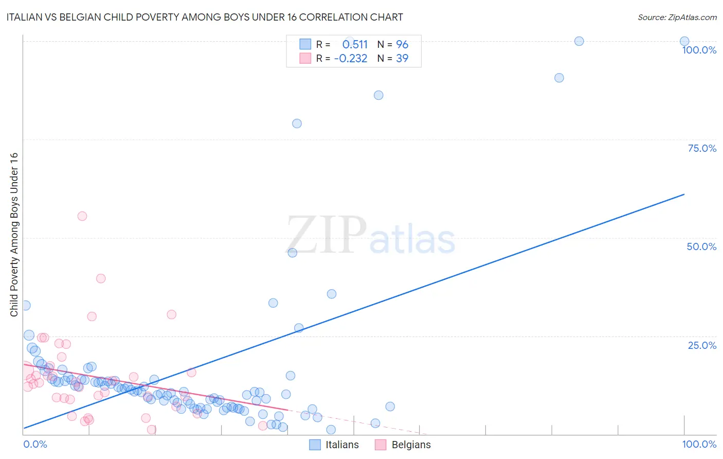 Italian vs Belgian Child Poverty Among Boys Under 16