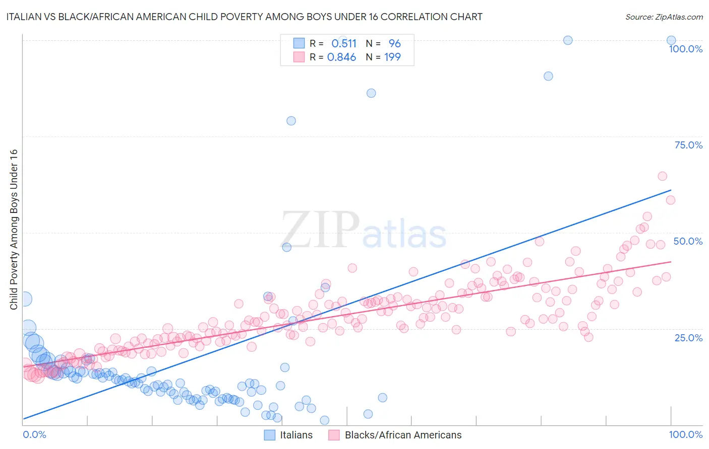 Italian vs Black/African American Child Poverty Among Boys Under 16
